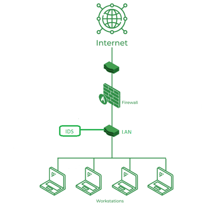 Intrusion Detection System (IDS) – GeeksforGeeks